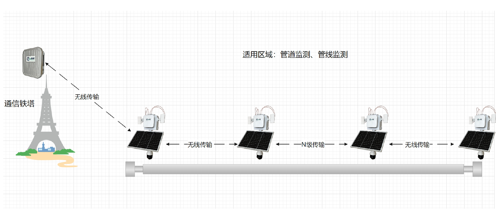 智慧管道无线智能网解决方案 拓扑图