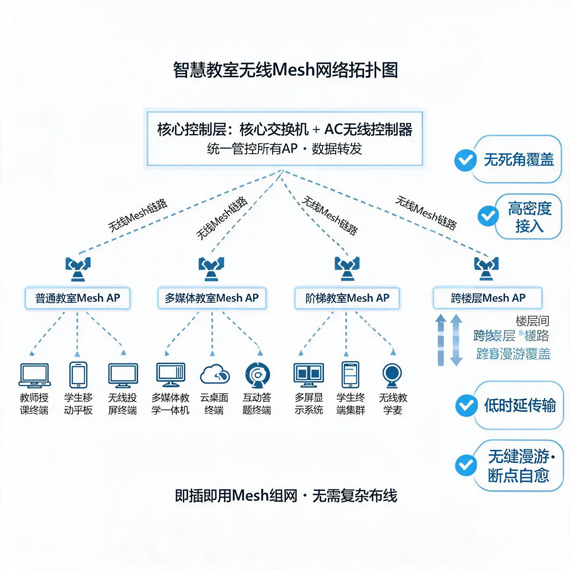 无线智能网智慧教室解决方案 拓扑图